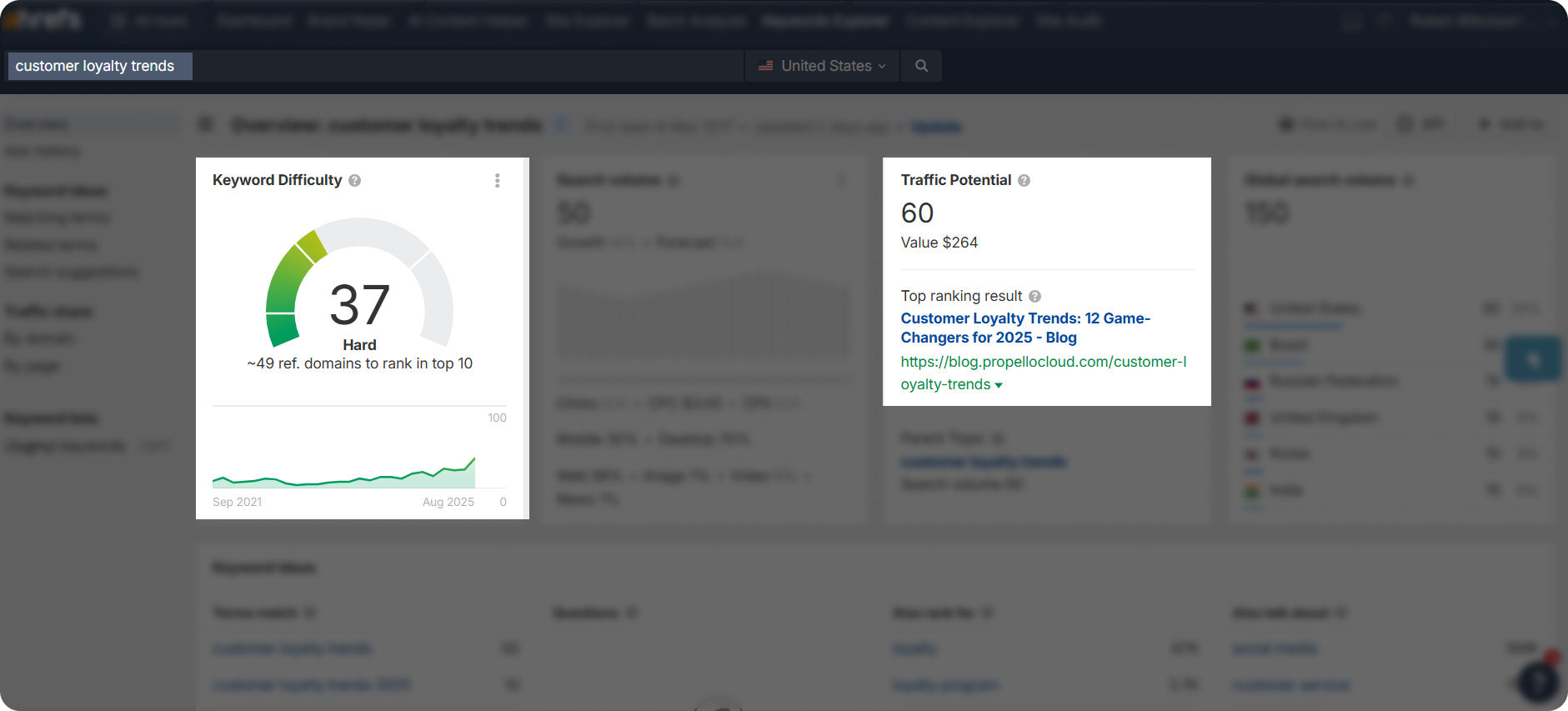 Keyword difficulty and traffic potential metrics for "customer loyalty trends" keyword in Ahrefs.