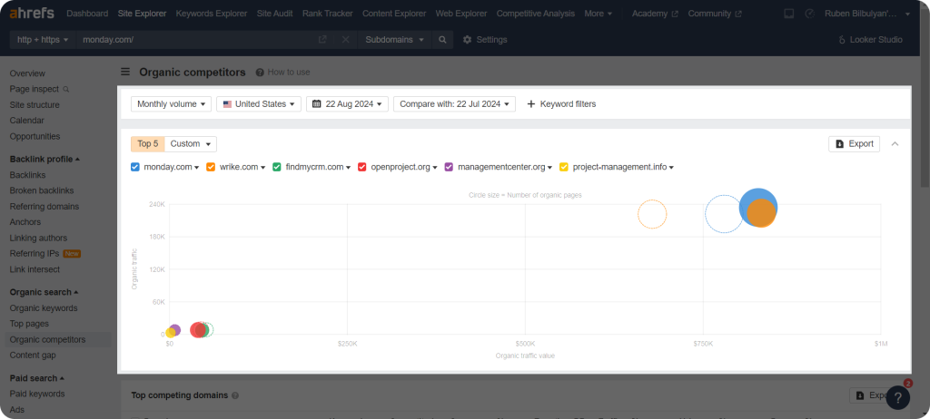 Ahrefs Domain-level competitors analysis for link building.