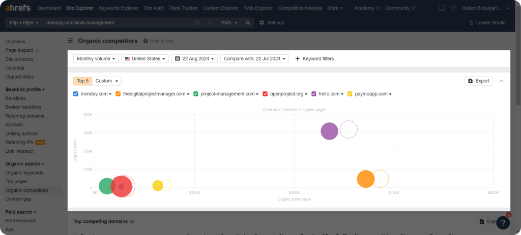 Ahrefs page-level competitors analysis for link building.