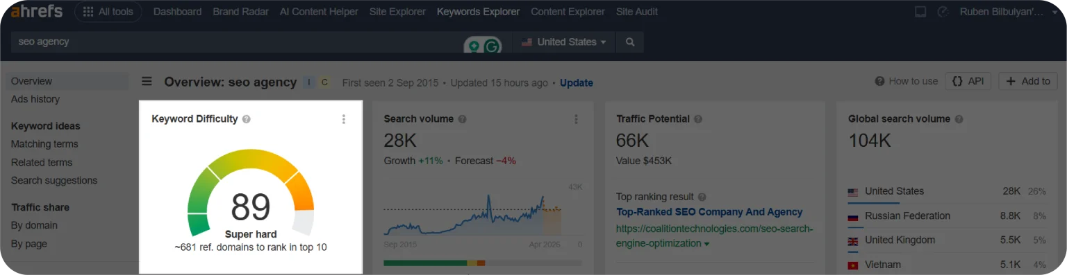 Metrics for "SEO agency" keyword on Ahrefs.