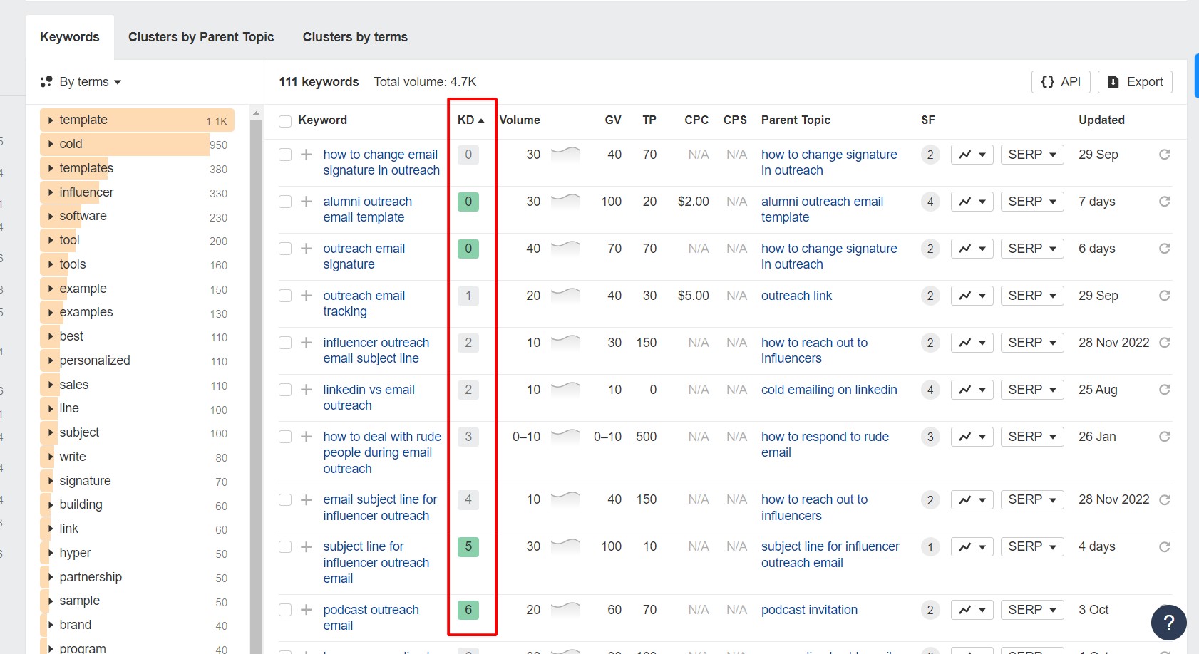 Analyzing keywords on Ahrefs to choose anchor for link insertion.