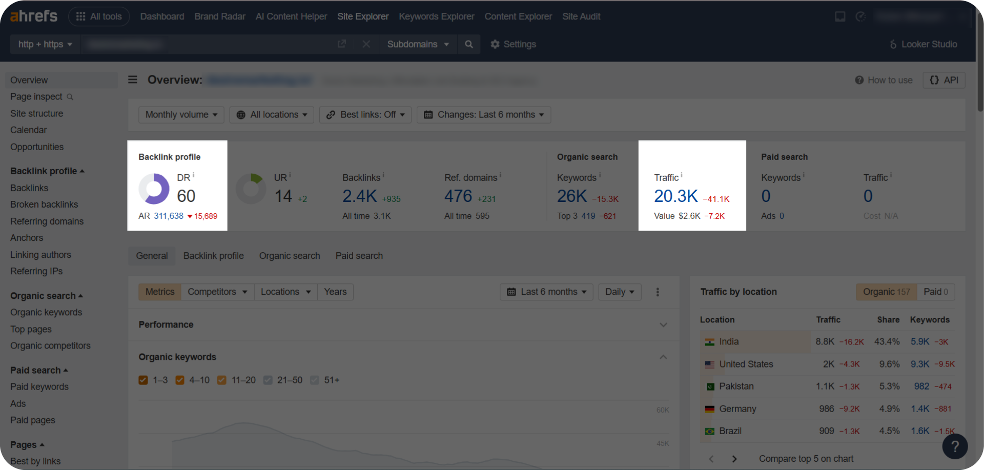 Ahrefs dashboard showing DR and Traffic metrics for a domain
