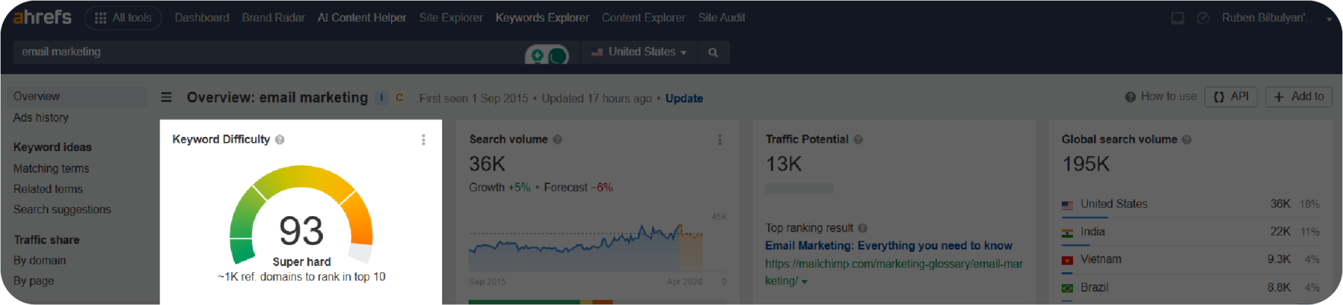 Ahrefs' dashboard showing metrics for "email marketing" keyword