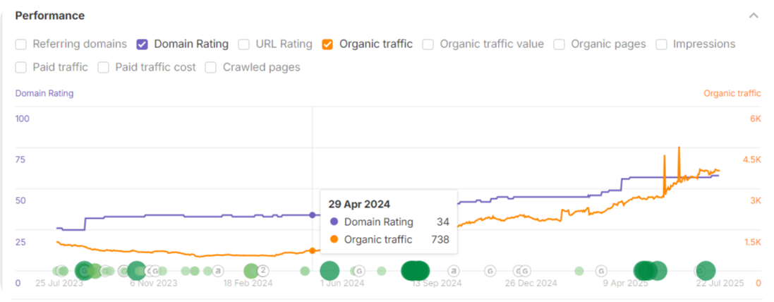 Ahrefs dashboard showing domain rating and traffic for 29 Apr, 2024.