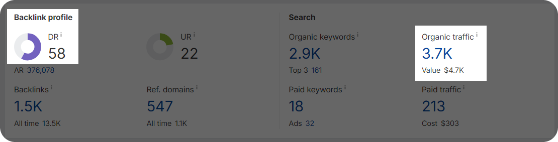 DR and Organic traffic metrics shown in Ahrefs.