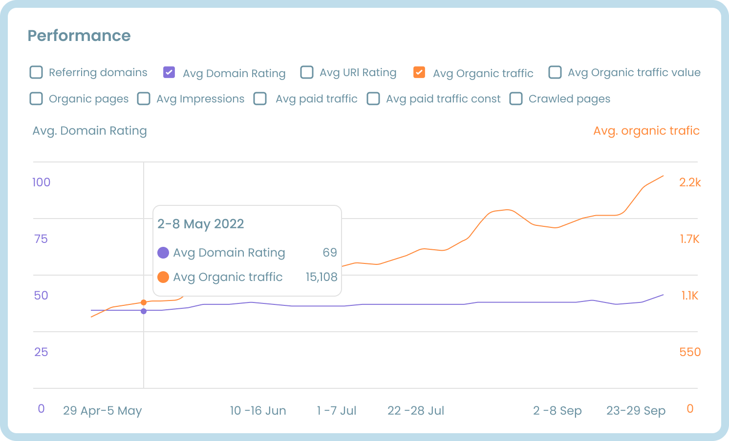 Ahrefs screenshot of AI generation client's website performance