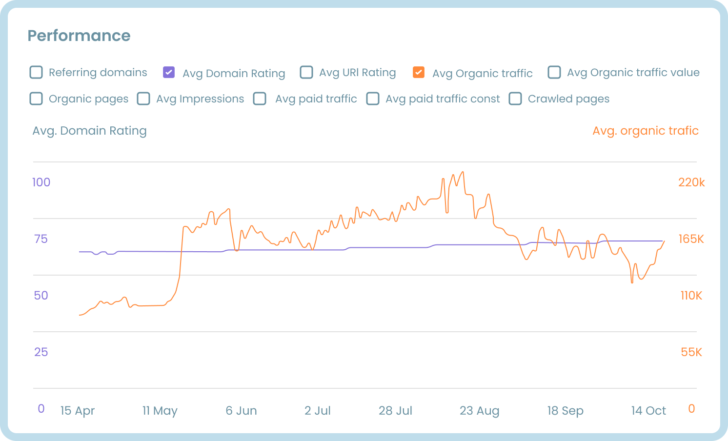 The screenshot from Ahrefs graphs showing website performance trends and metrics