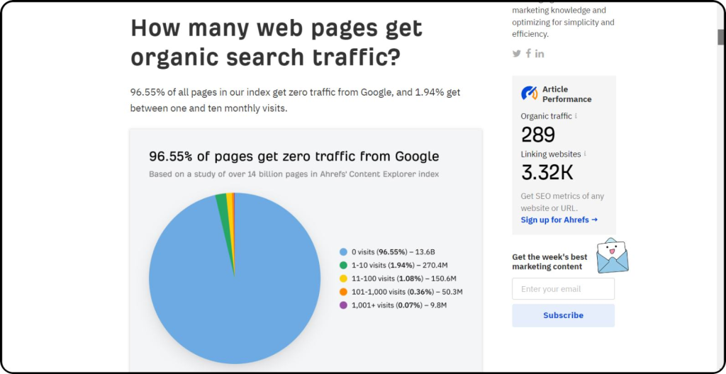 An infographic from Ahref's showcasing that 96.55% of content gets no traffic from Google.
