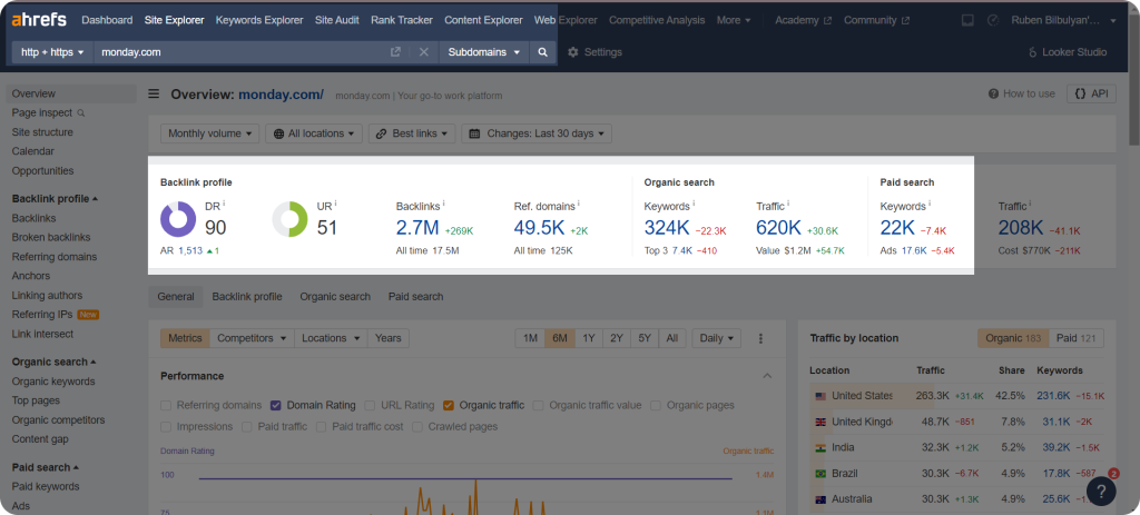 Ahrefs Dahboard analysis for a website's backlink state.