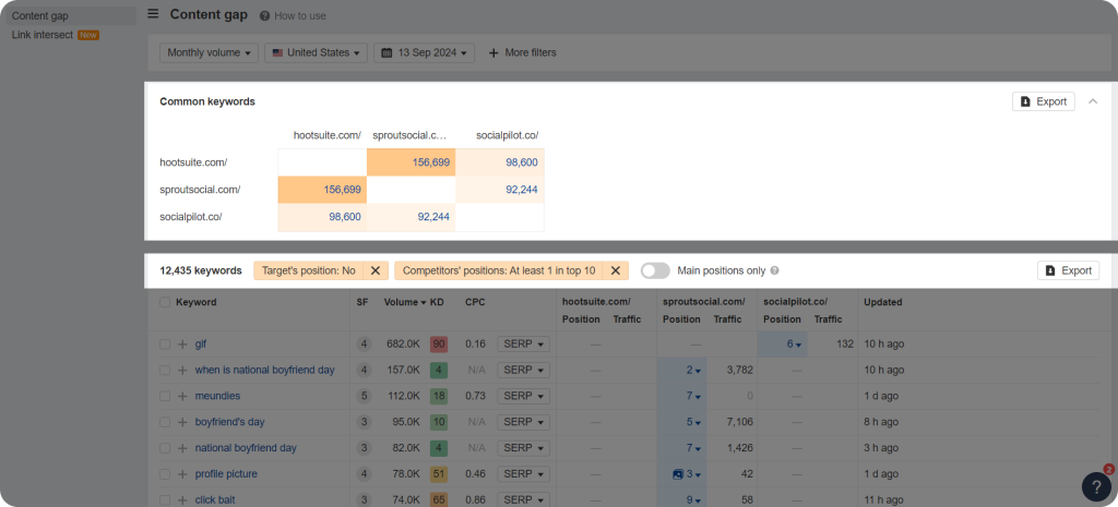 Ahrefs Content Gap feature from Competitive Analysis showing the common keywords with competitors.