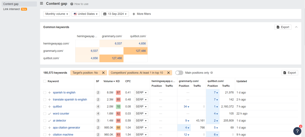 Ahrefs Content gap section showing the keyword gaps of Grammarly with competitors.