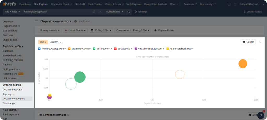 Ahrerfs Organic Competitors feature showing the domain-level competitors for a website.