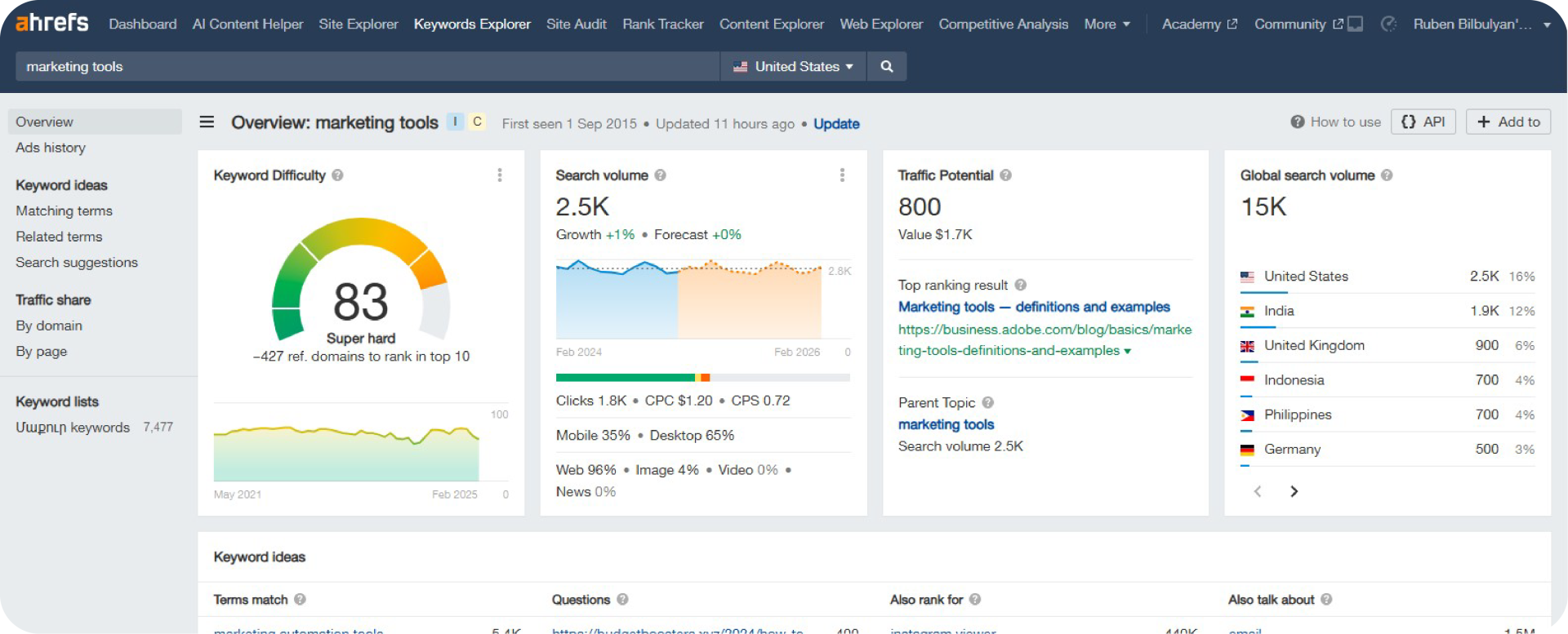 Keyword research on Ahrefs for content optimization processes.