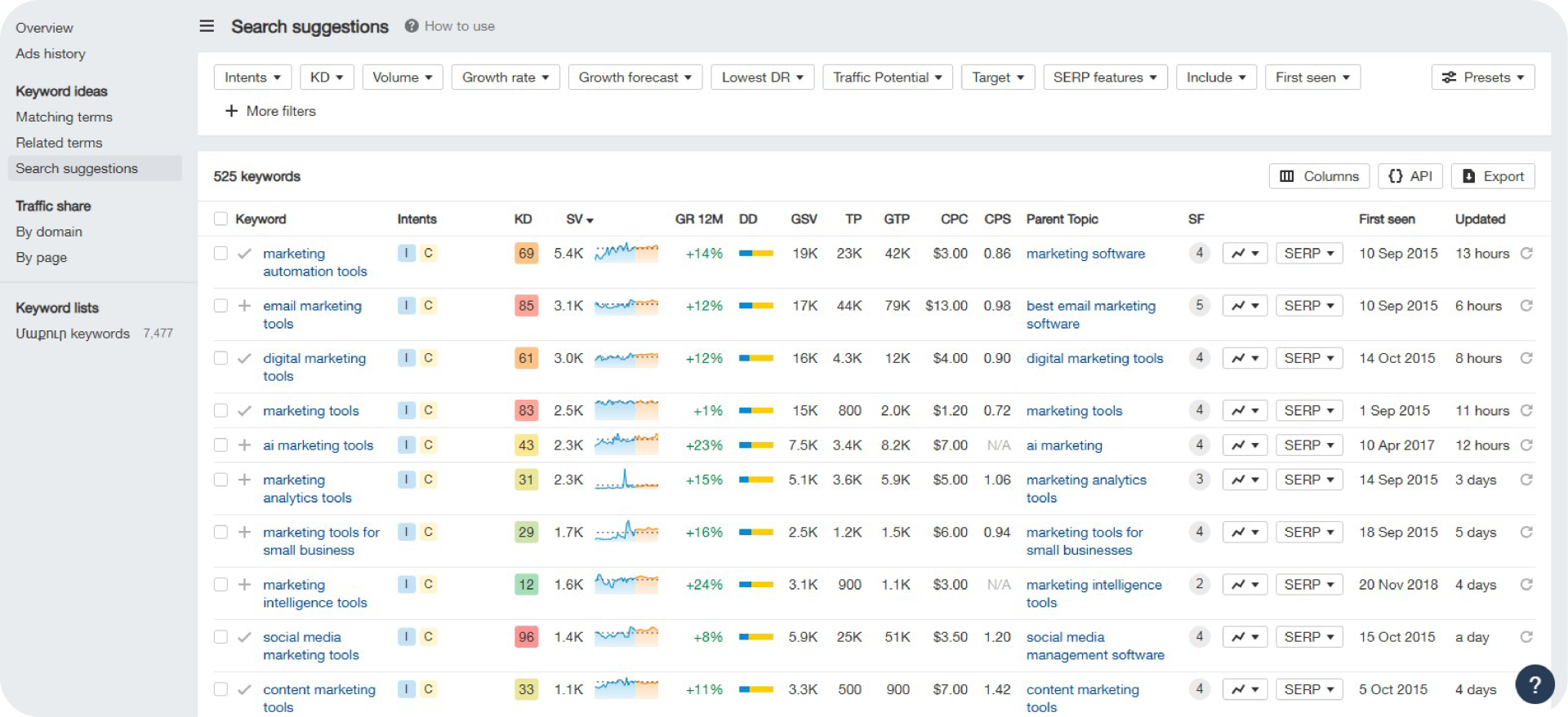 Choosing the best keywords to boost content.