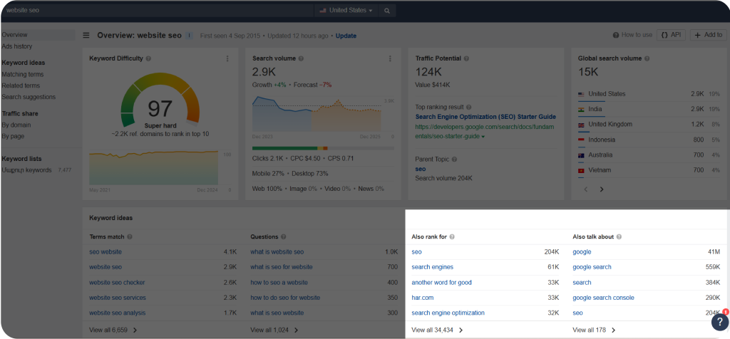 Ahrefs'  'Also rank for' and 'Also talk about' sections for keyword research in SEO.