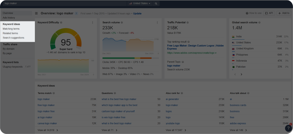 Ahrefs Keyword Ideas section displaying matching terms, related terms, and search suggestions.