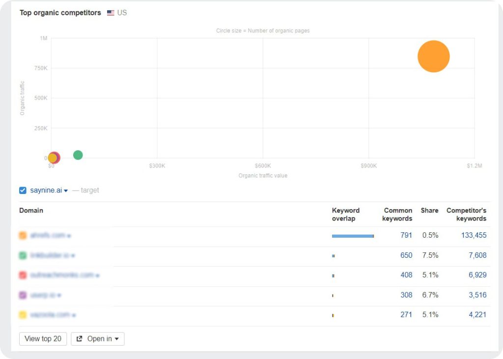 A screenshot of SayNine's organic competitors according to Ahrefs. 