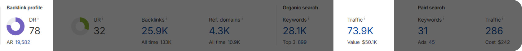DR and traffic metrics on Ahrefs