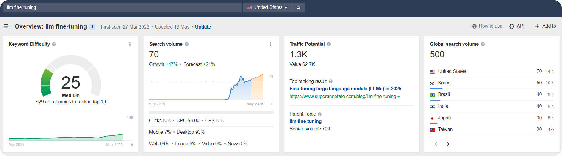 llm fine tuning keyword metrics on Ahrefs