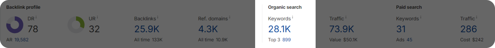 New keywords metric on Ahrefs