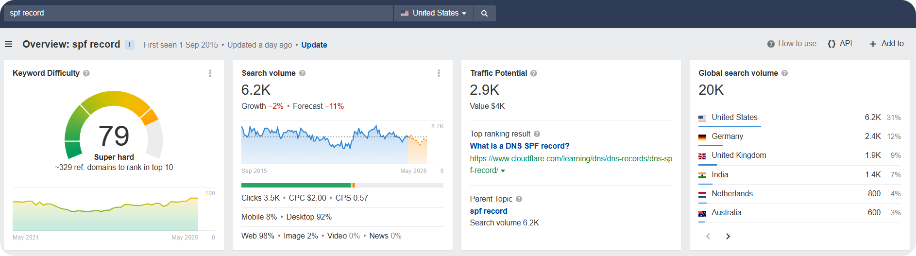 spf record keyword metrics on Ahrefs