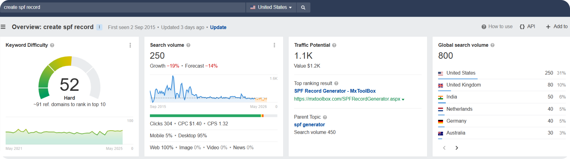 create spf record keyword metrics on Ahrefs