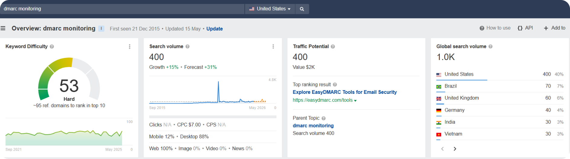 dmarc monitoring keyword metrics on Ahrefs