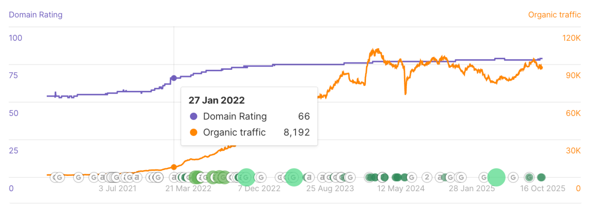 EasyDMARC's DR and traffic change