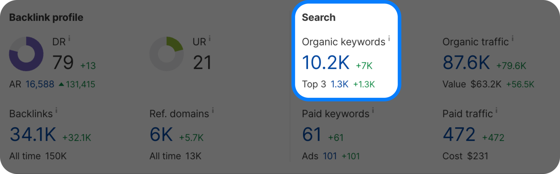 EasyDMARC's Organic keywords