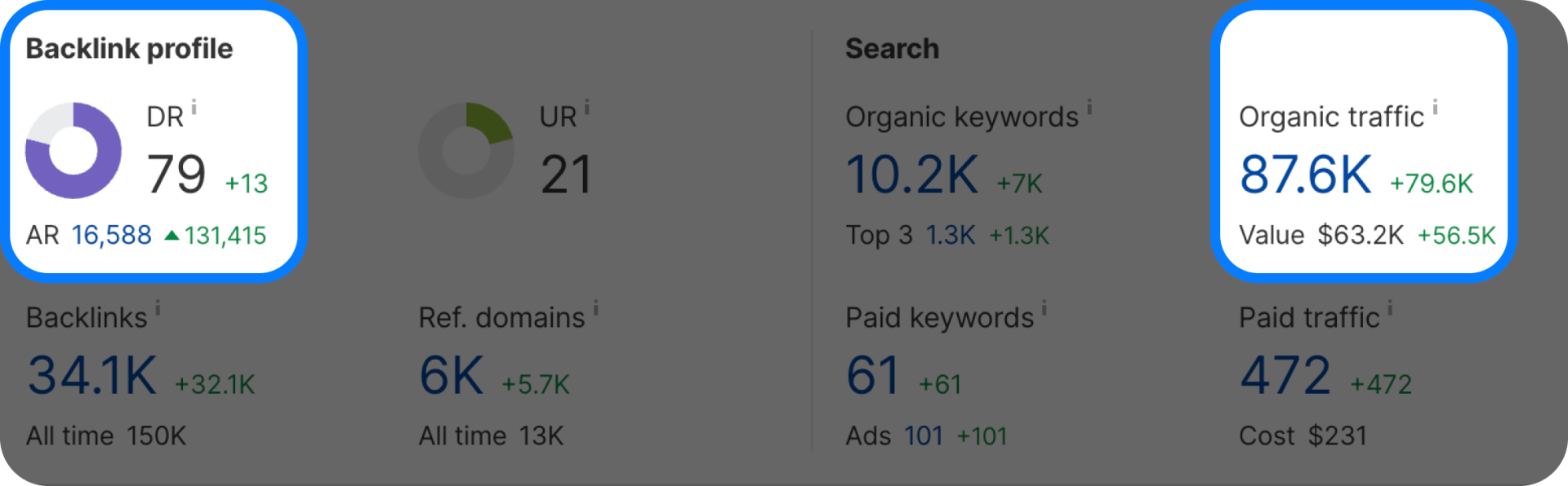 EasyDMARC's DR and traffic metrics