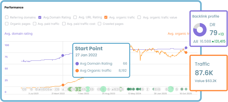 EasyDMARC link building case study