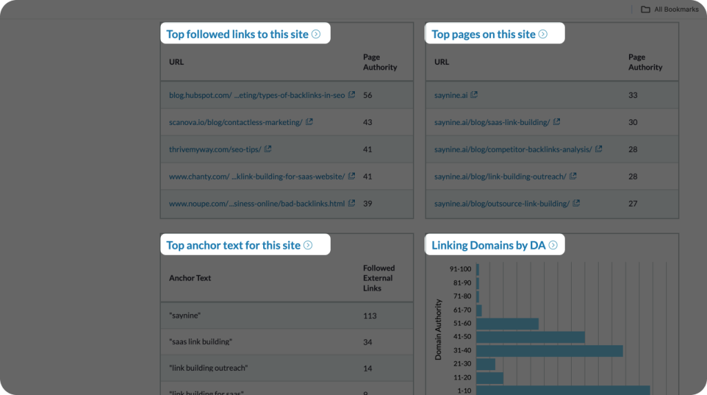 A screenshot of Moz dashboard with insights about top followed links to a site, top pages on a site, top anchor text for a site, and linking domains by DA.