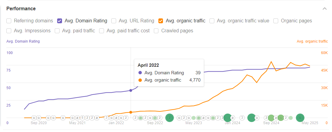 SuperAnnotate's traffic and DR in April 2022