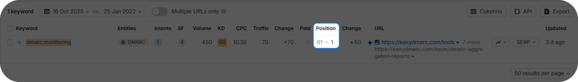 Position change for "dmarc monitoring" keyword.