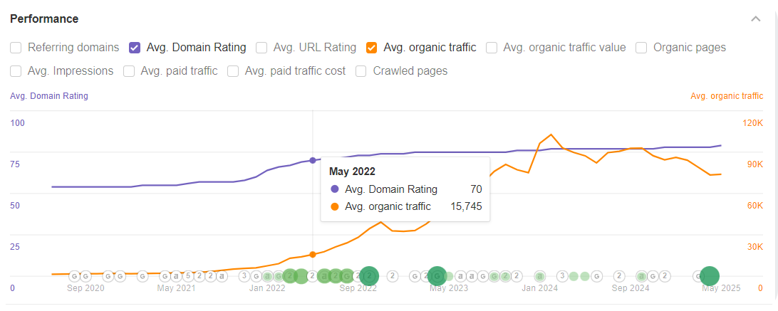 Ahrefs dashboard showing DR and traffic for EasyDMARC in May 2022.