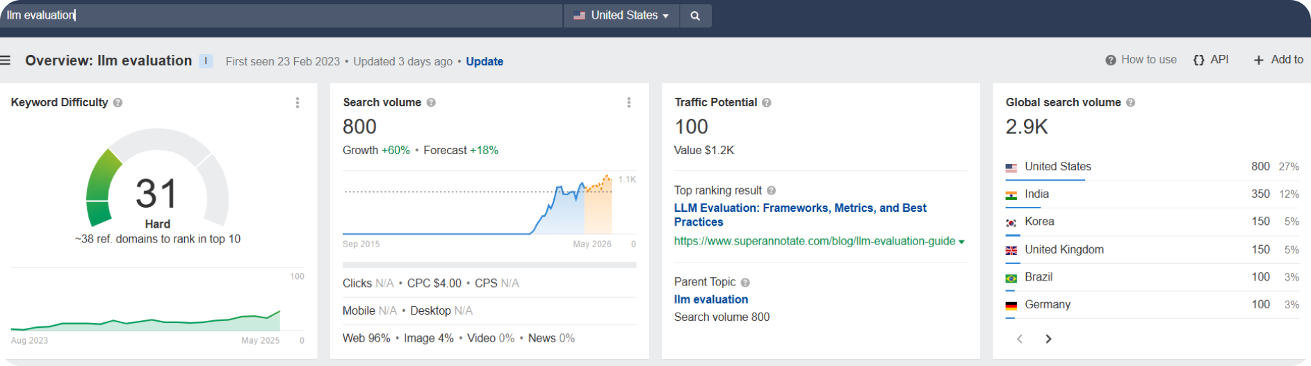 llm evaluation keyword metrics on Ahrefs