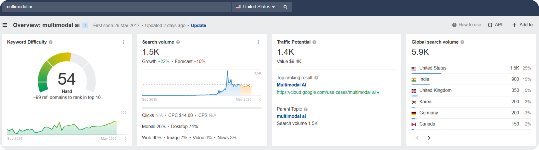 multimodel ai keyword metrics on Ahrefs
