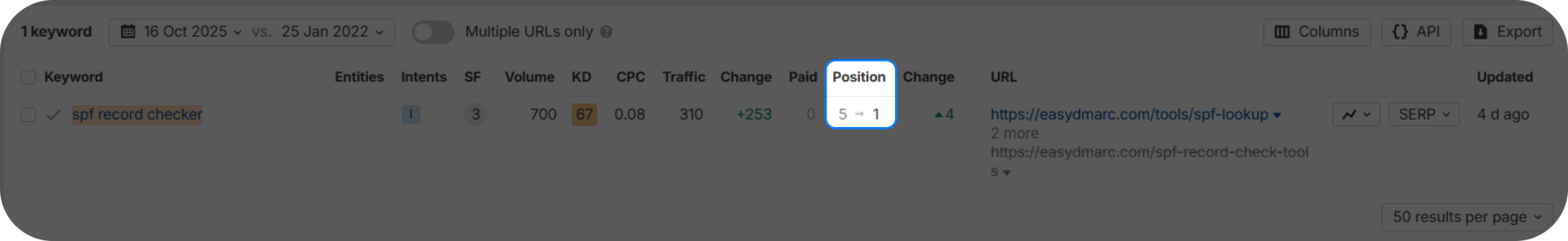 Position chnage for "SPF record checker" keyword.