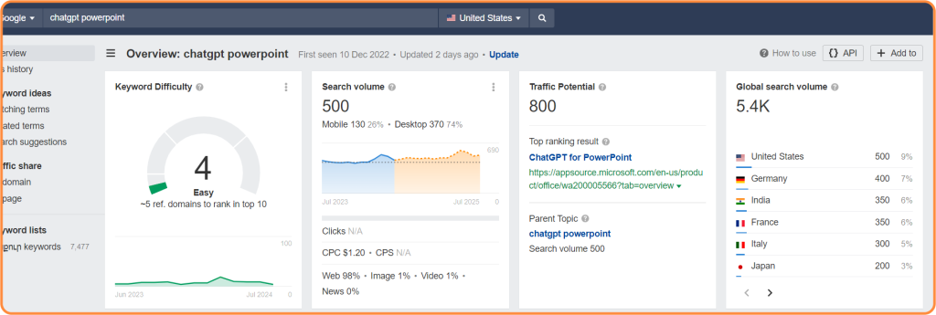 Screenshot showing the keyword "chatgpt powerpoint" metrics on Ahrefs.