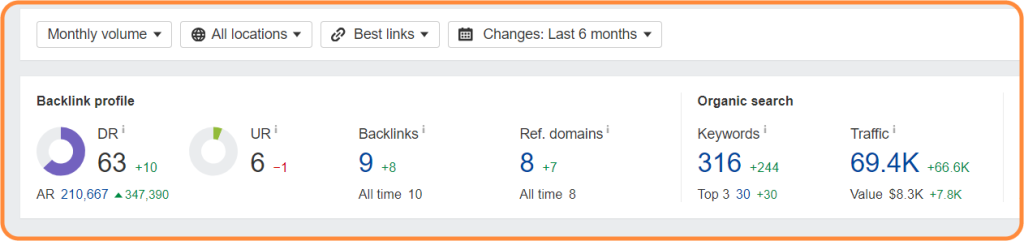 Screenshot about a page's peformance within 6 months after doing link building.