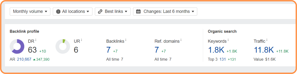 Screenshot about a page's performance and improvement of Traffic after getting link building services for 6 months.