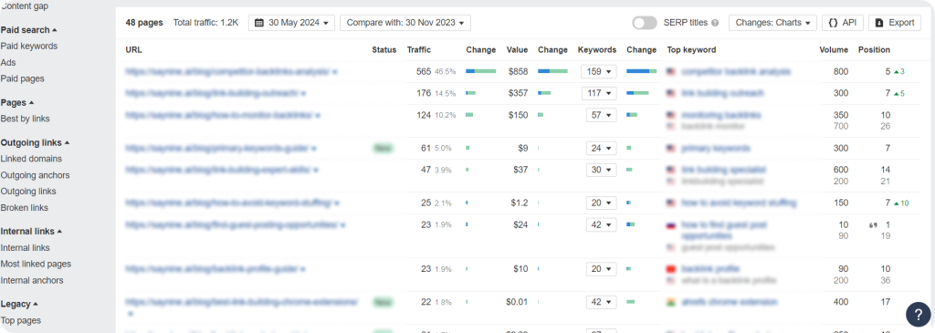 Screenshot showing how to check page performance according to traffic on Ahrefs.