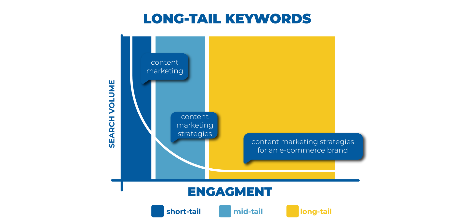 Long tail keywords explained