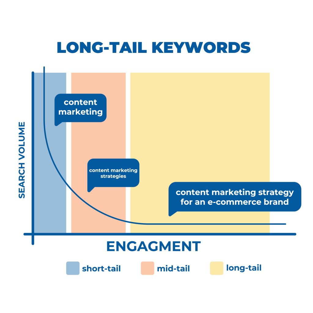 Long tail vs short tail keywords graph.