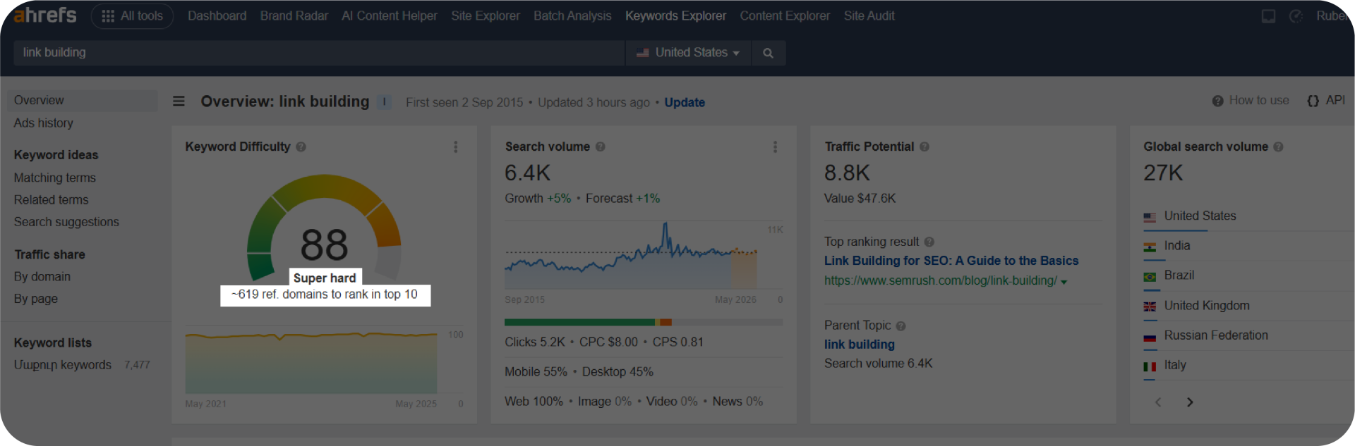 Keyword difficulty for "link building" search term. 