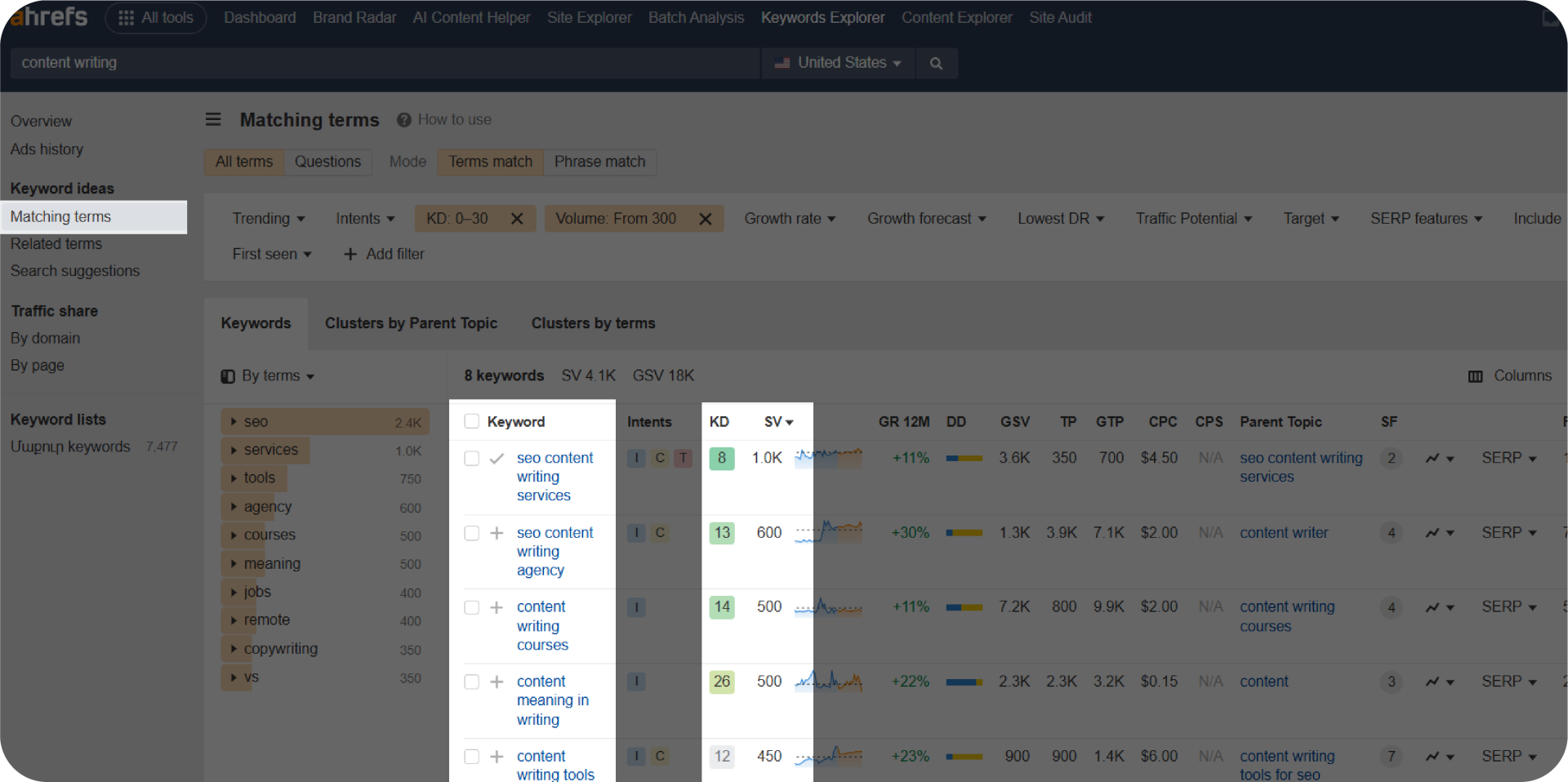 Matching terms for "content writing" keyword in Ahrefs