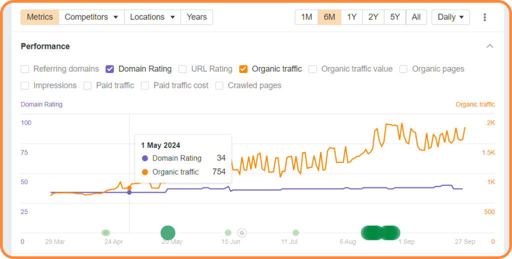 Link building case study results from an RFP client.