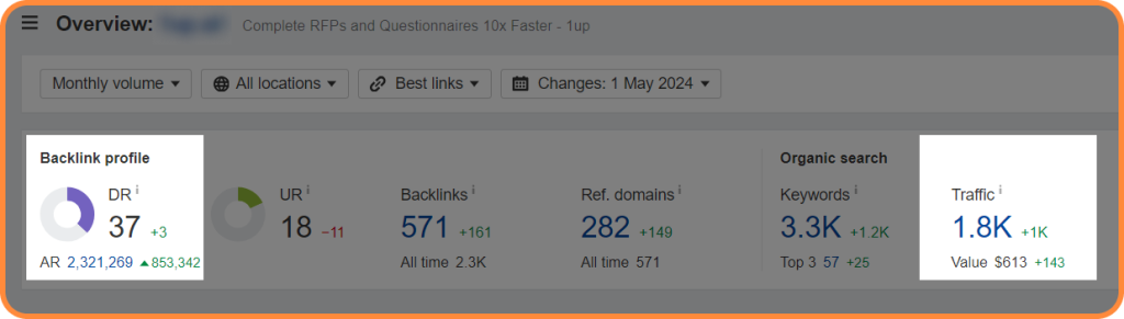 Increase of Domain Rating and Traffic for an RFP client via link building.