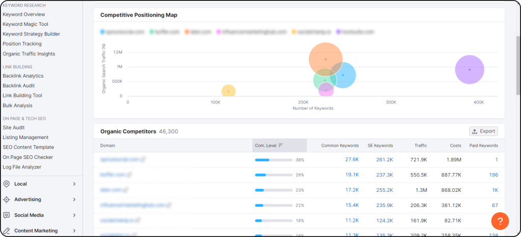 Competitive positioning on Semrush showing how each competitor performs in terms of content.