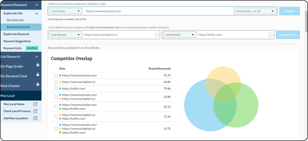 Competitor overlap on Moz that shows the gap between websites.